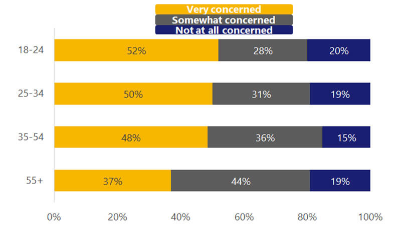 Bar chart illustration showing that more than half of consumers aged 18-34 were concerned about inflation. See consumer concern image description.