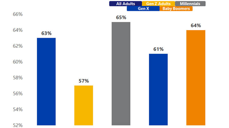 Column chart illustration showing that 63% of all adults are excited to start traveling again. See consumer excitement image description.