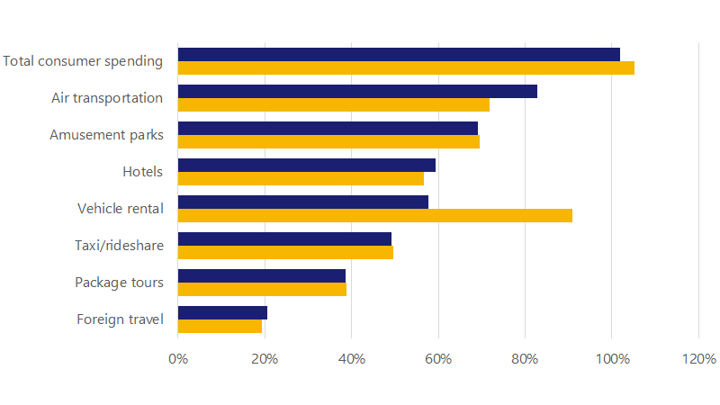 A bar chart comparing real vs. nominal U.S. consumer spending on travel related services in May 2021 relative to May 2019. See image description.