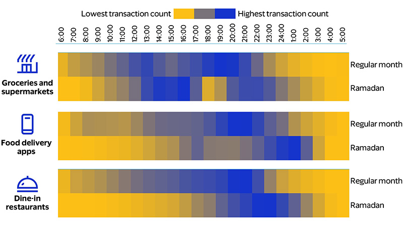 Ramadan* spending shifts most pronounced in groceries, food delivery apps and dine-in restaurants heatmap. See image description for details.