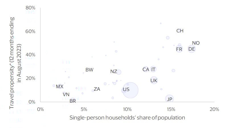 Societies where single-living is more prevalent show greater propensity to travel abroad chart. See image description for details.