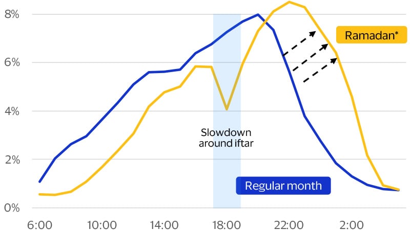 Consumer spending shifts to later hours during the holy month of Ramadan chart. See image description for details.